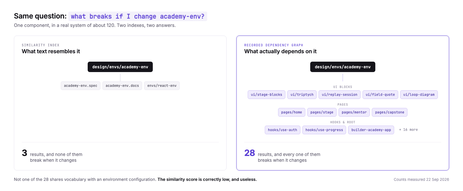 Two panels answering the same question about one component. A similarity index returns three results, none of which break when it changes. The recorded dependency graph returns twenty-eight, all of which do.