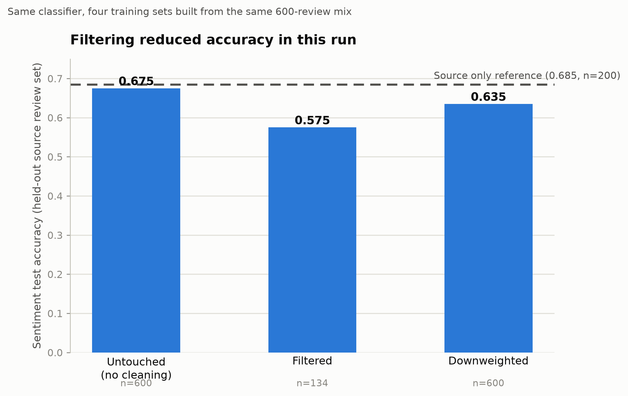 Sentiment classifier accuracy for the untouched, filtered, and downweighted training sets, with a dashed line for the source only reference.