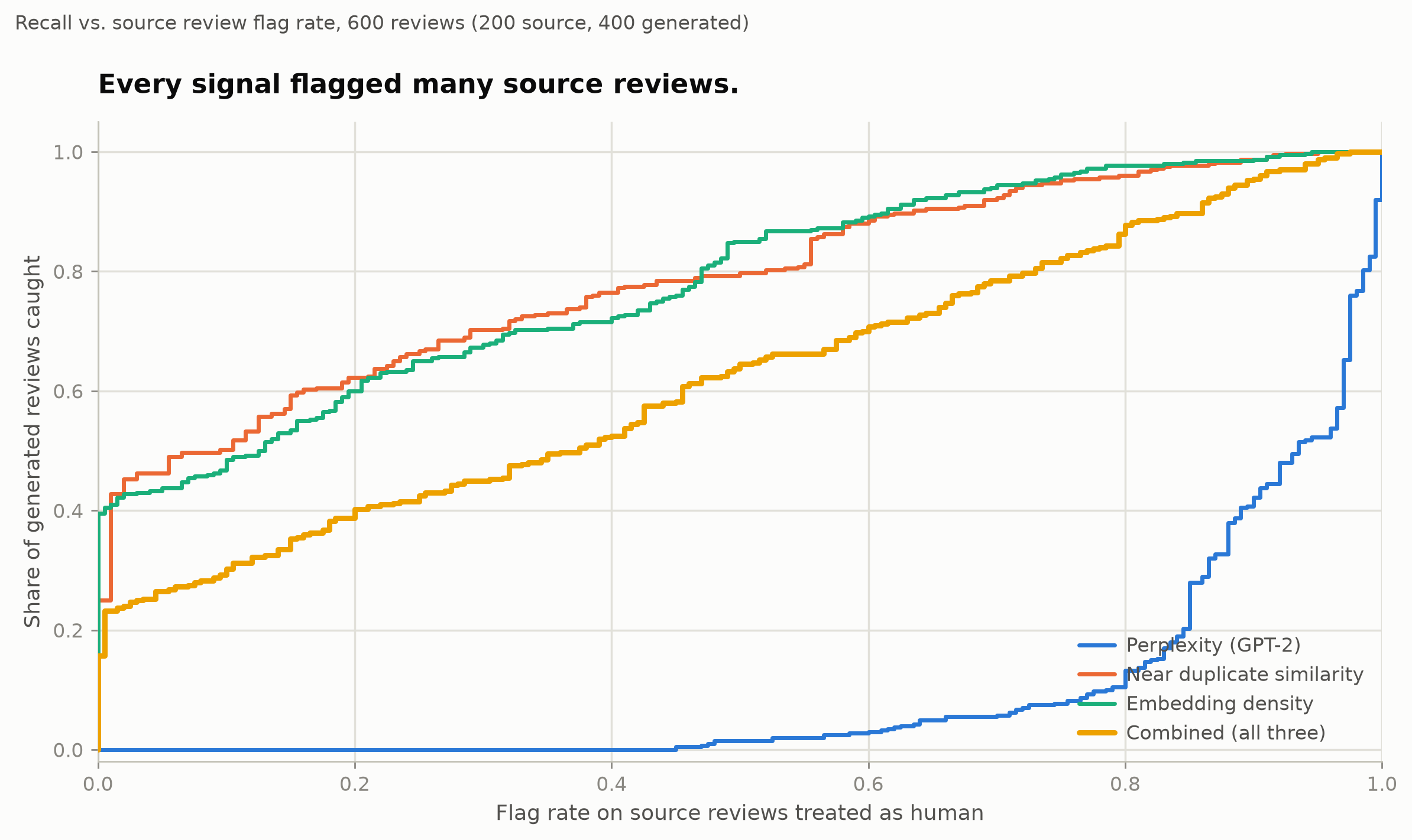 Recall on generated reviews plotted against the flag rate on Mendeley source reviews treated as human for perplexity, near duplicate similarity, embedding density, and the combined score.