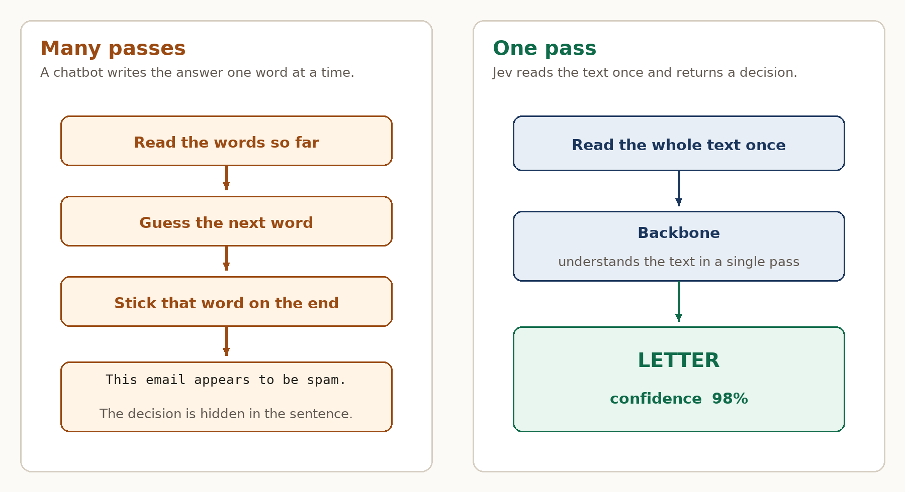 Many passes beside one pass Two columns. The left column, titled Many passes, shows three steps: read the words so far, guess the next word, and stick that word on the end, ending in the sentence “This email appears to be spam.” The right column, titled One pass, shows the text read once by a backbone, then a result of LETTER with confidence 98%.