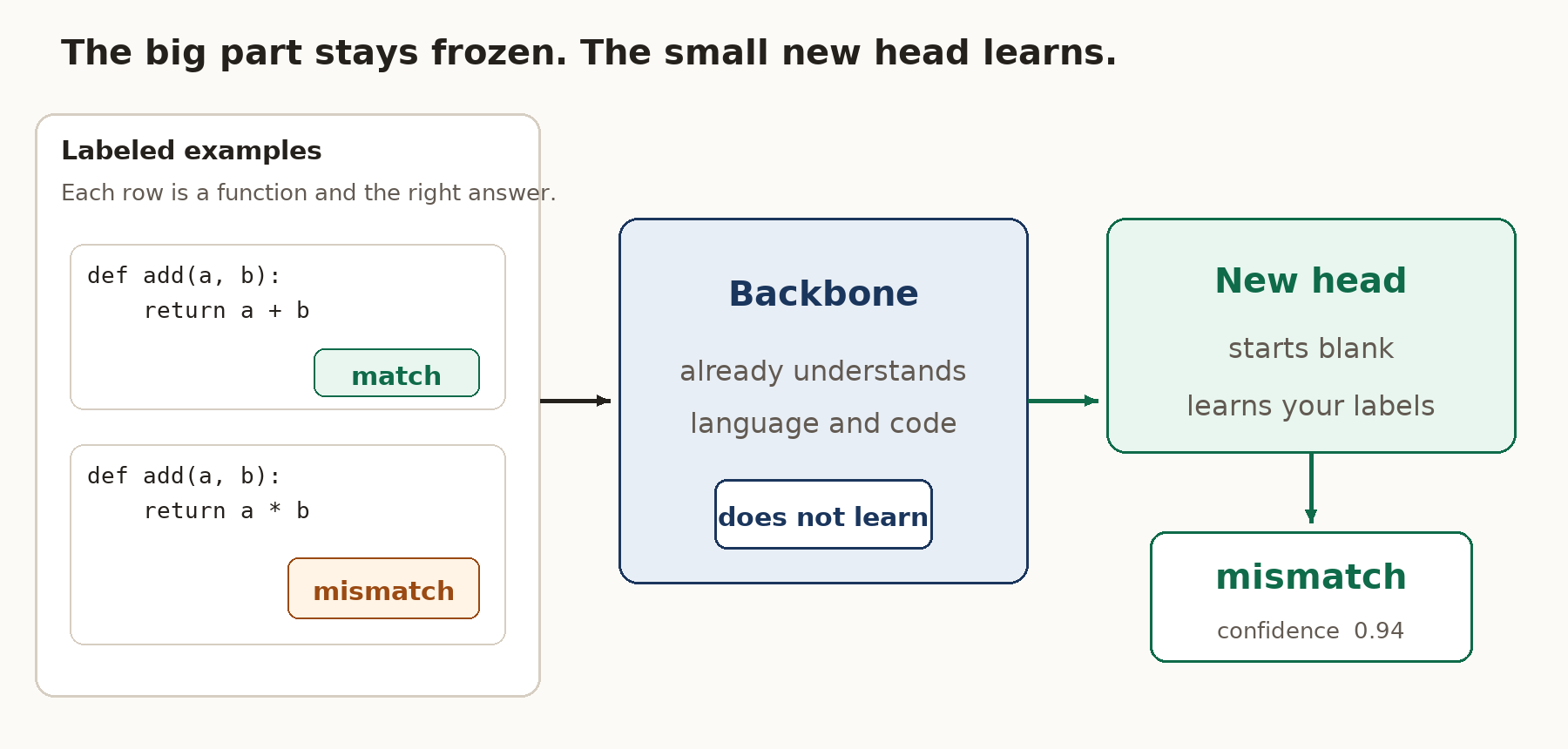 Three stages. Labeled examples show def add returning a plus b marked match, and def add returning a times b marked mismatch. An arrow leads to a backbone labeled “does not learn,” then to a new head that starts blank, learns the labels, and outputs mismatch with confidence 0.94.