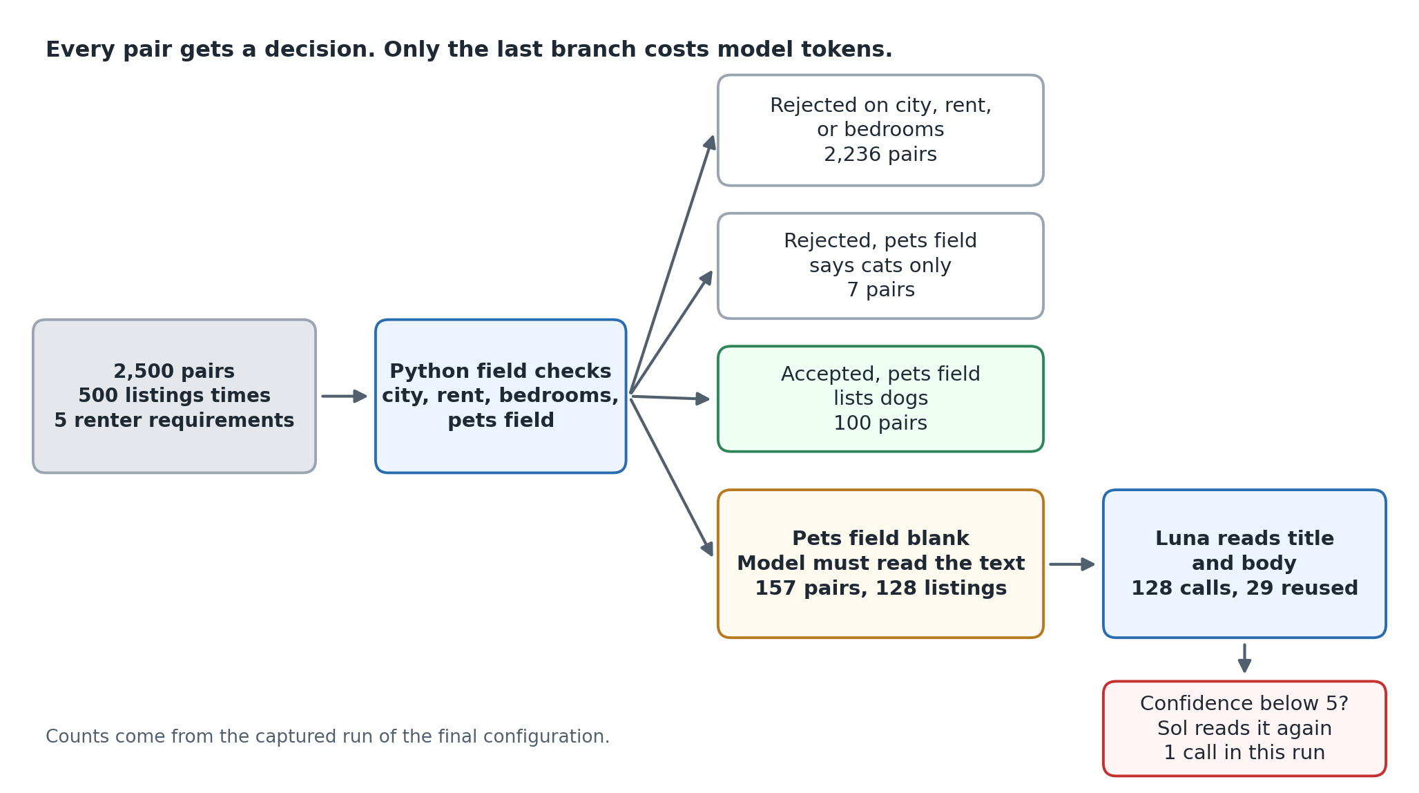 A workflow diagram showing 2,500 pairs split by Python field checks into rejected, accepted, and a small group sent to a language model.