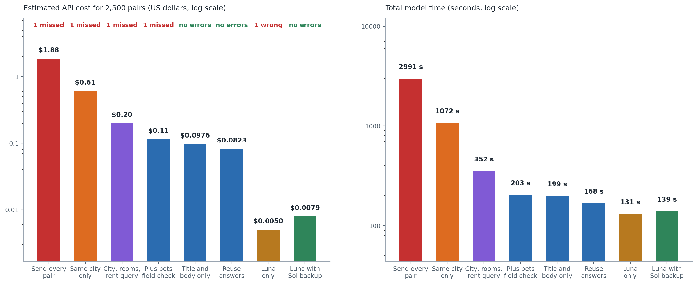 Two bar charts comparing estimated API cost and total model time for eight configurations, both on a log scale.