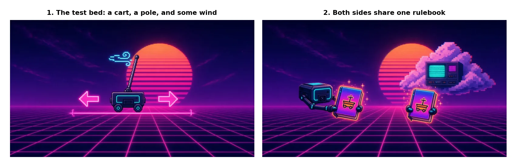 Left, a retro pixel-art cart on a rail with a pole balanced on top, two arrows showing left and right pushes and a wind swirl near the pole. Right, a drone and a cloud computer each holding the same glowing rulebook.