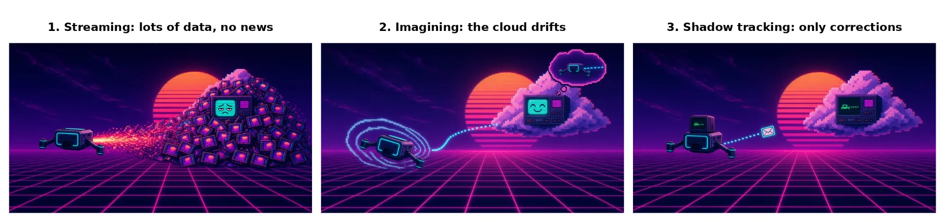 Three retro pixel-art panels. First, a drone blasting identical video frames at a cloud computer. Second, a cloud imagining a drone flying straight while the real drone is blown sideways. Third, a drone with a screen matching the cloud's, sending a single envelope.