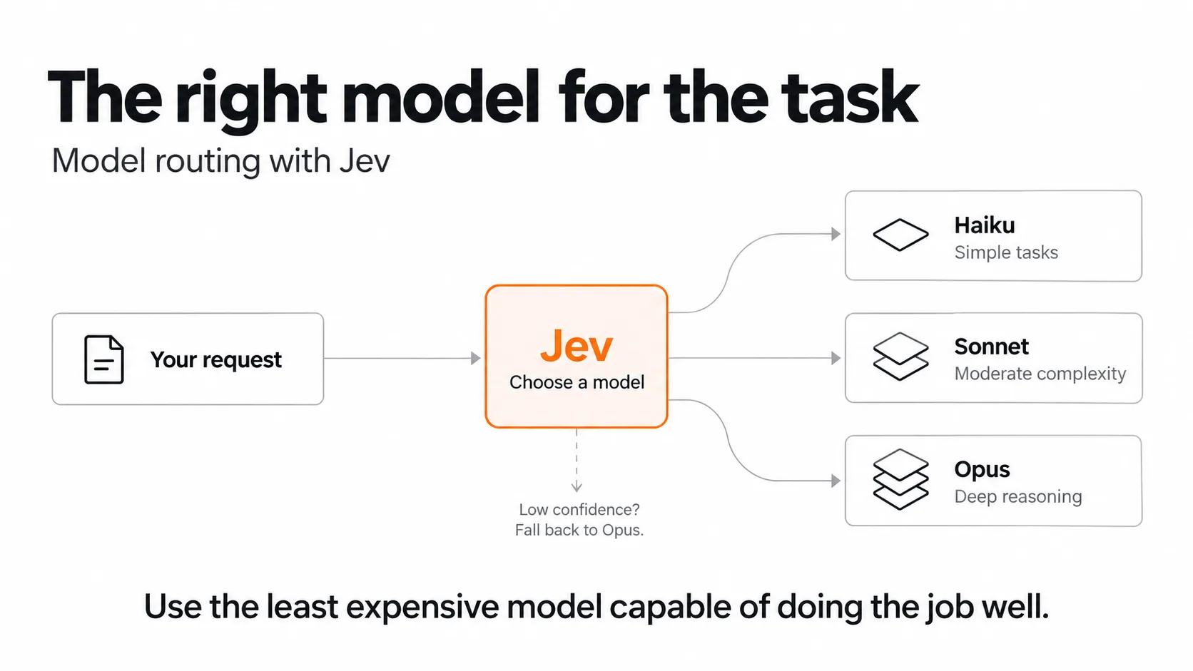 Model routing with Jev
