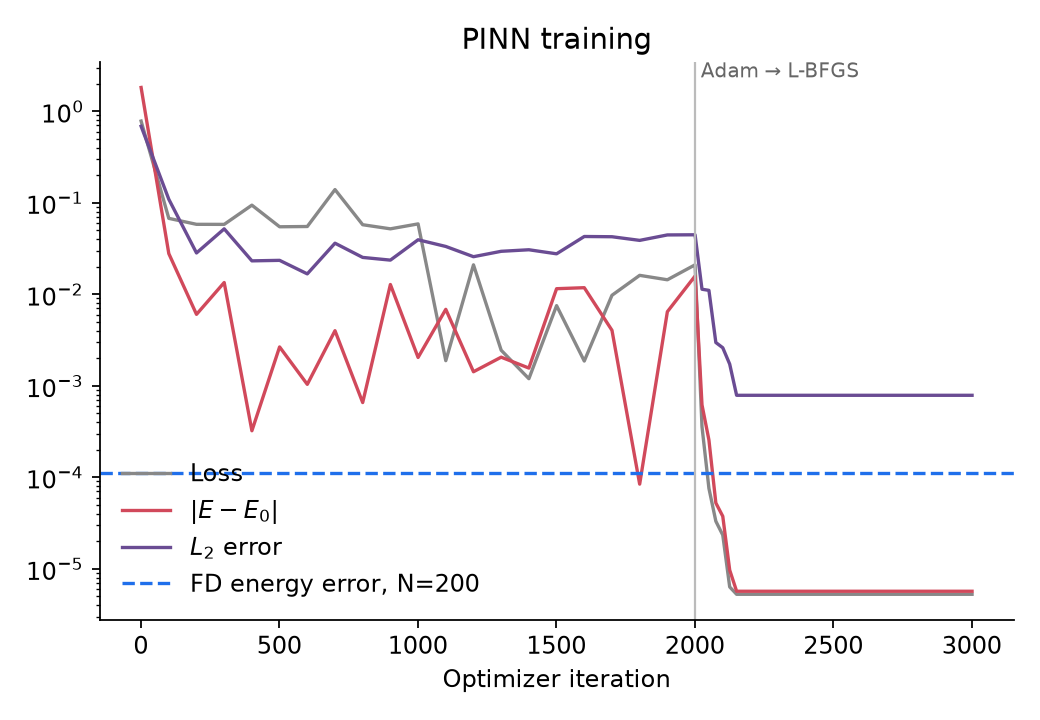 1D PINN training history showing the Adam and L-BFGS phases