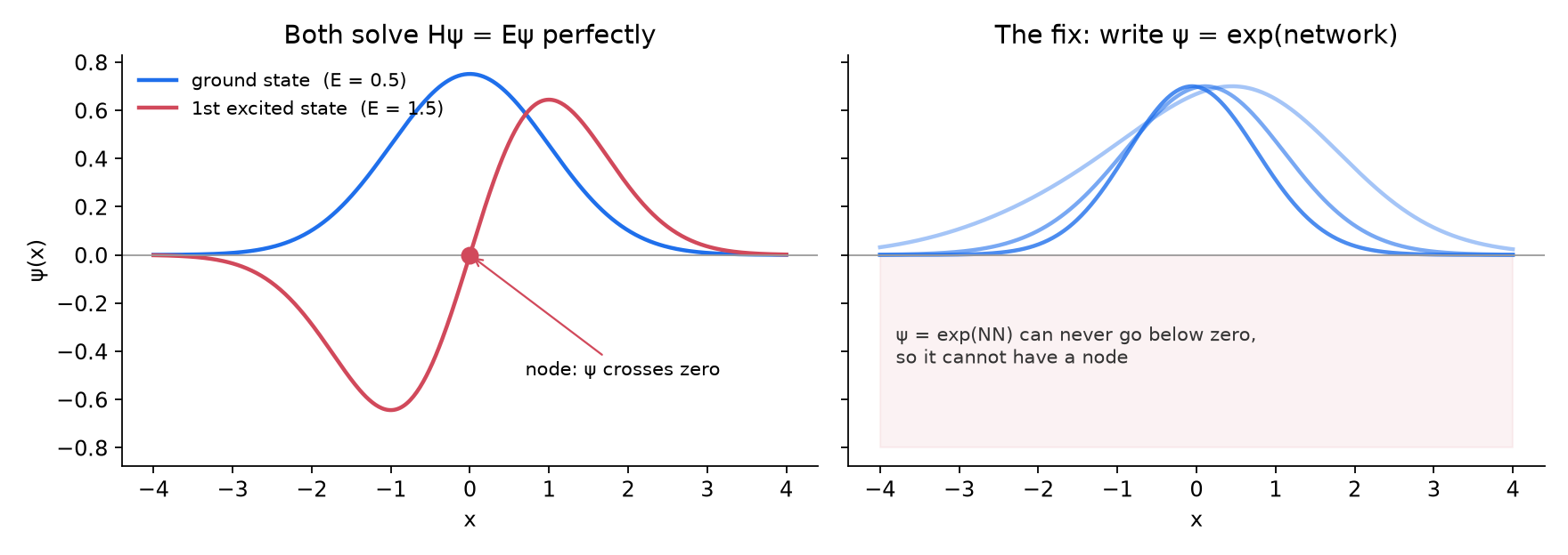 Ground state has no node while the first excited state crosses zero; exp(network) is always positive