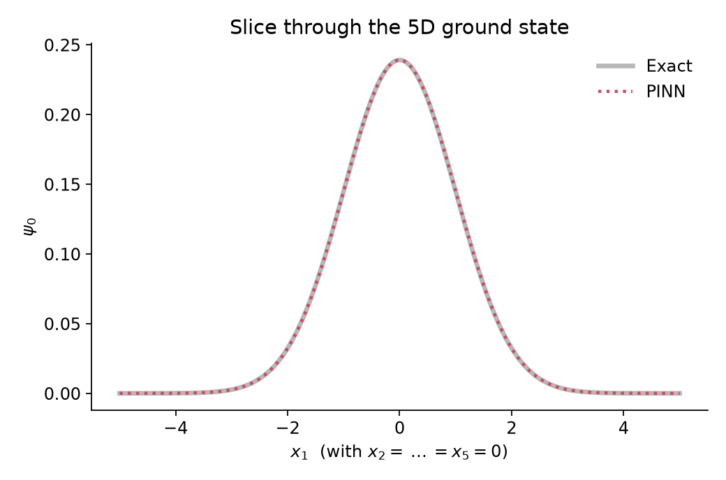 Slice through the 5D ground state: exact vs PINN