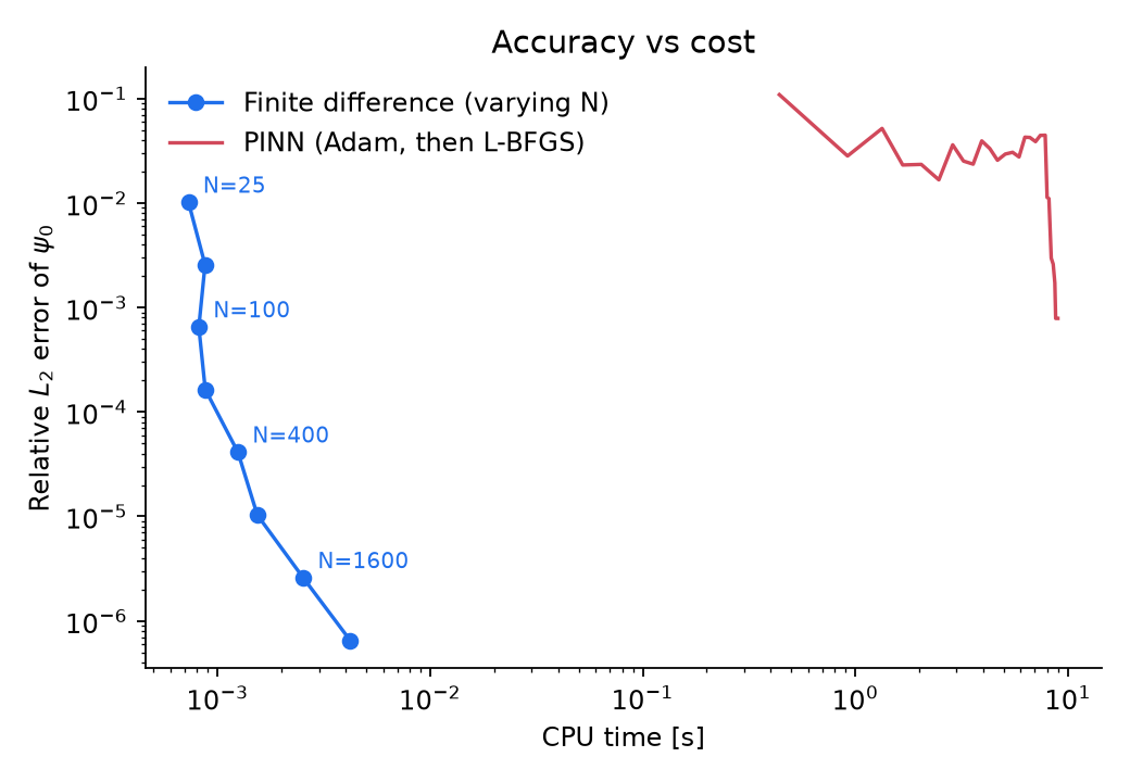 1D relative L2 error against CPU time