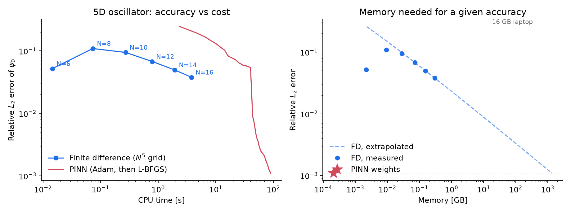 5D accuracy vs CPU time, and memory needed for a given accuracy