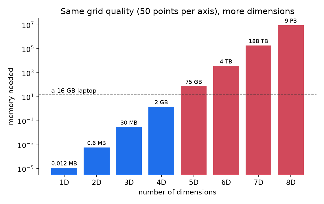 Memory needed for a 50-point-per-axis grid grows from kilobytes in 1D to petabytes in 8D