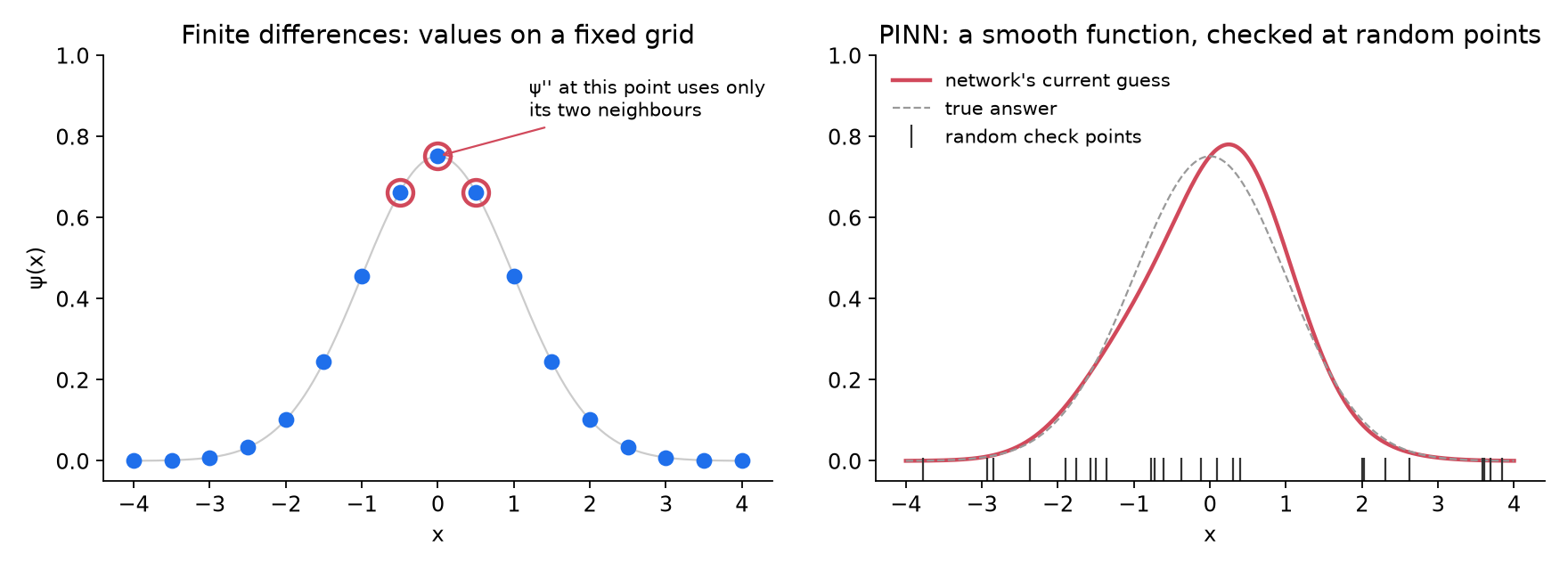 Finite differences store values on a grid; a PINN is a smooth function checked at random points