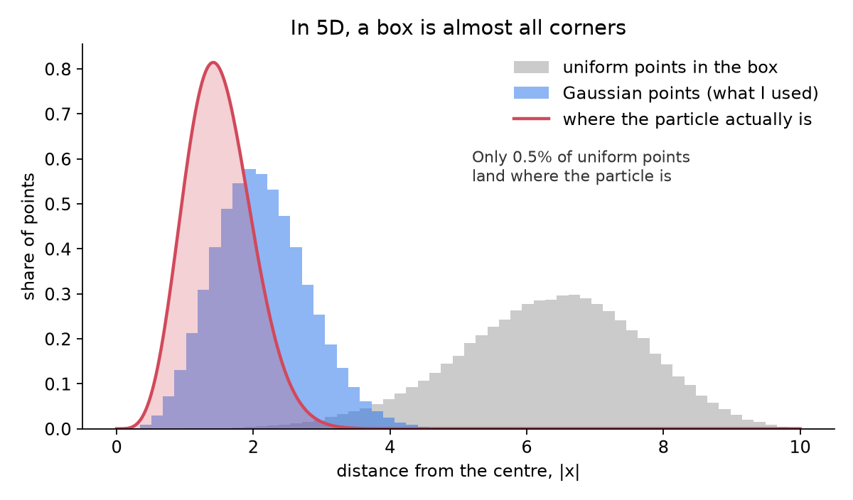 Distance from the centre for uniform and Gaussian samples in 5D, against where the particle actually is