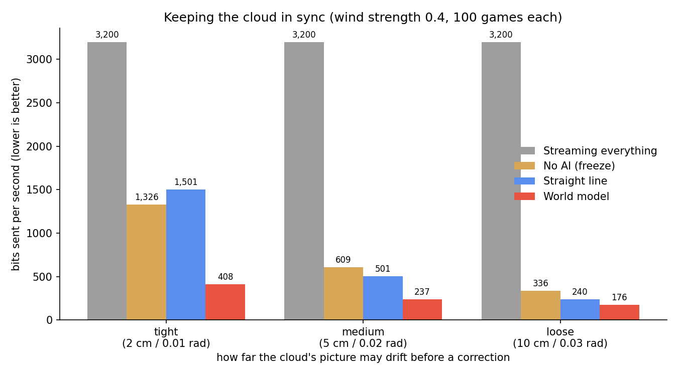 Grouped bar chart of bits per second. Streaming is 3,200 in every group. At the tight, medium and loose limits, the world model sends 409, 237 and 176, the lowest in each group, with no AI and straight line in between.