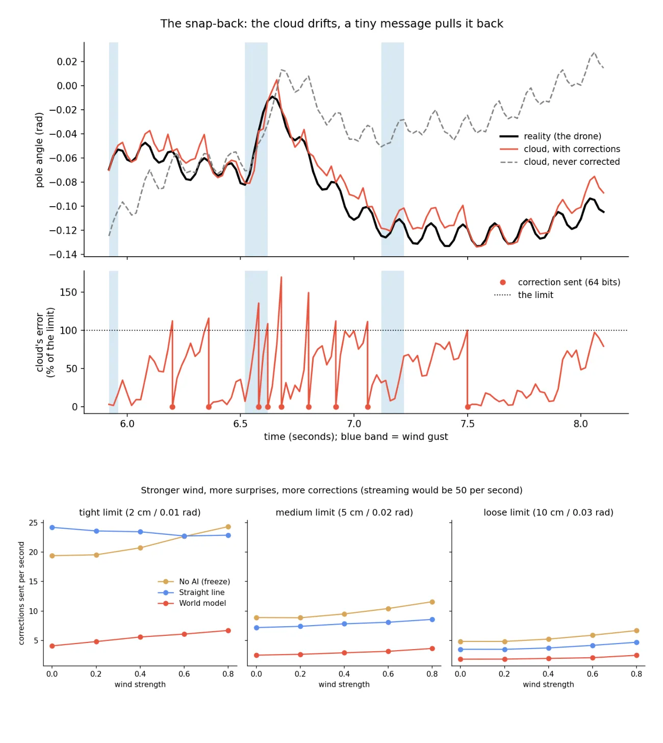 Top, a line chart where the corrected cloud follows reality while the uncorrected one drifts away, above a sawtooth error curve that drops to zero at each correction. Bottom, three line charts of corrections per second rising gently with wind, with the world model lowest.