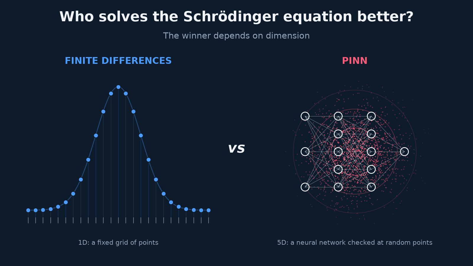 A 1D physics solver wins, but neural networks take the lead in 5D