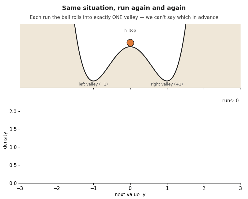 Animation of a ball on a hilltop rolling into the left or right valley in repeated runs, while a histogram builds two bumps and a single Gaussian peaks between them.