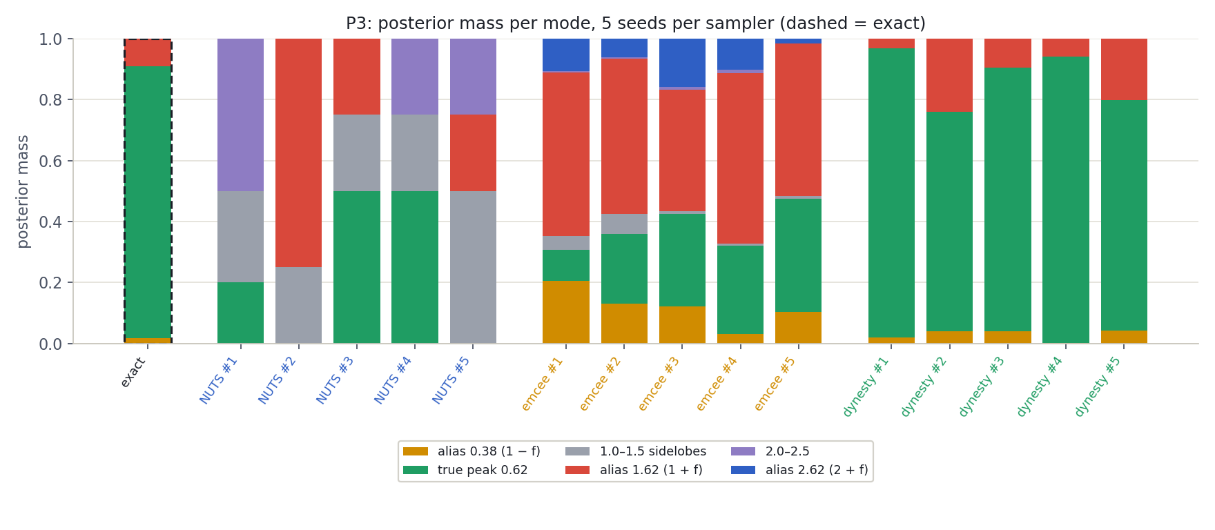 Posterior mass per mode for five runs of each sampler compared to the exact answer