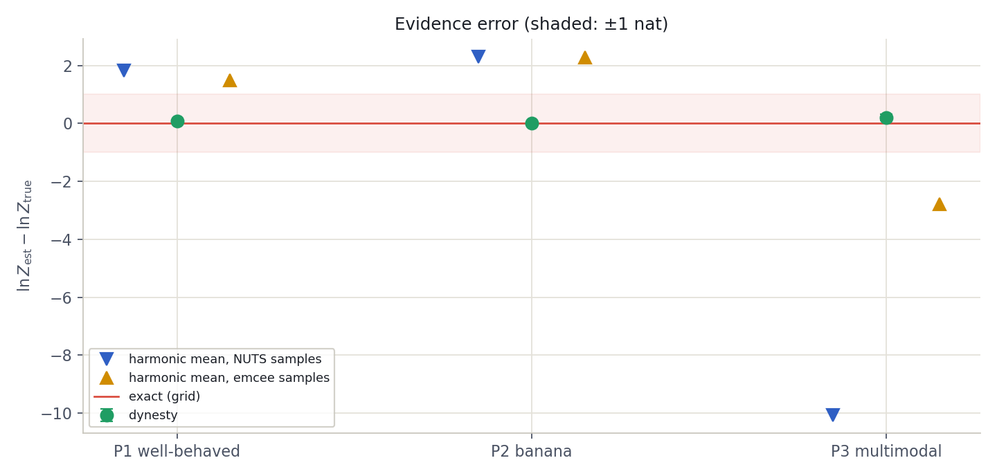 Error in the estimated log evidence for each method and problem