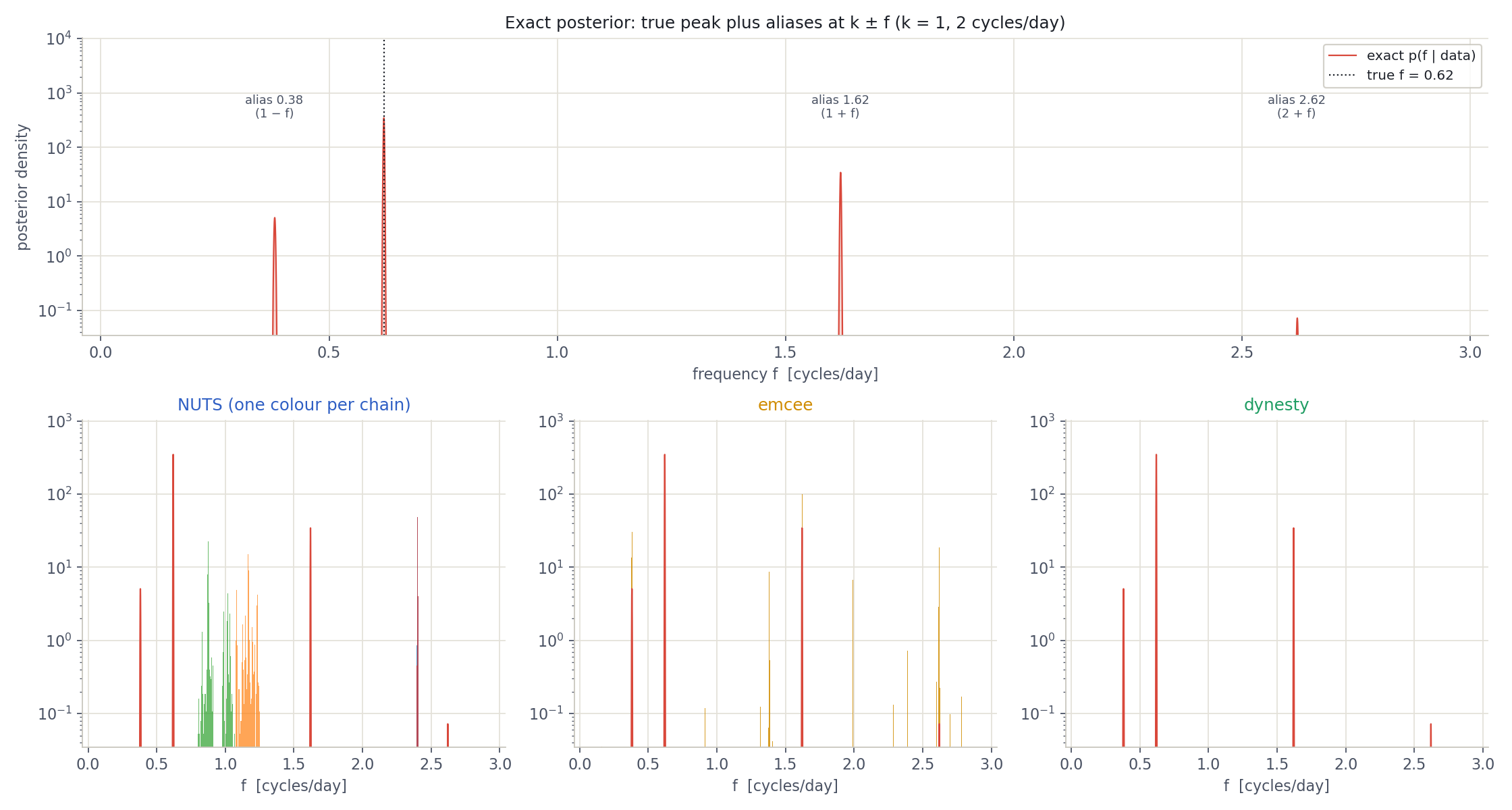 Exact frequency posterior with aliases, and histograms from the three samplers
