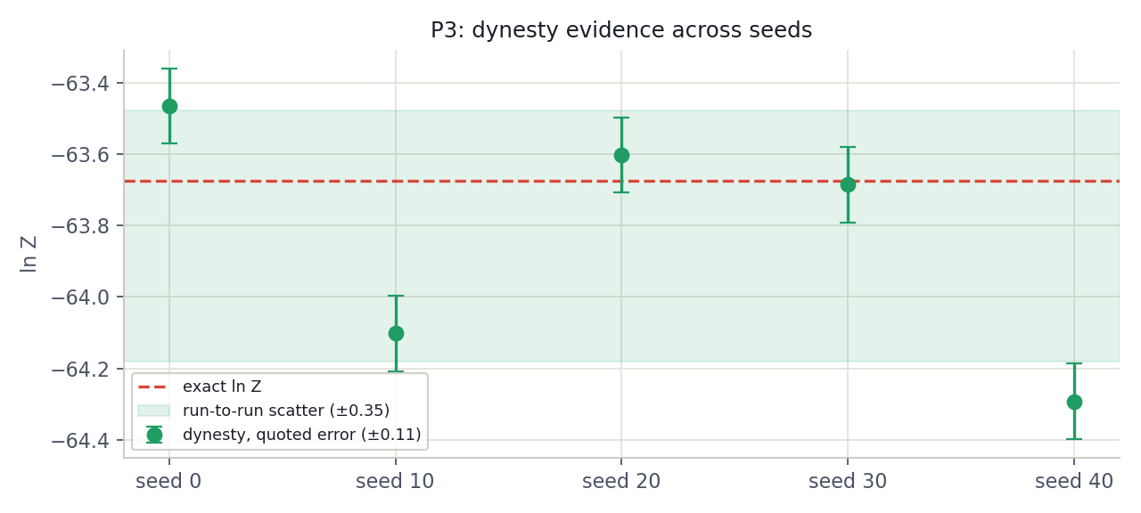 dynesty log evidence for five runs with quoted error bars against the exact value