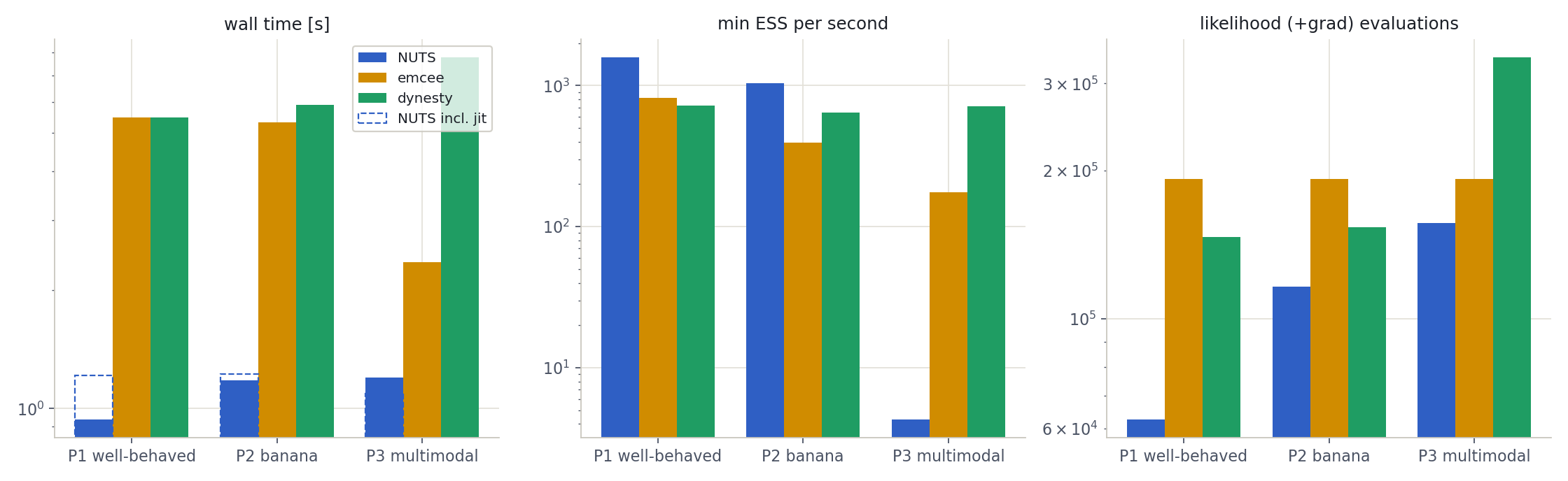 Wall time, effective samples per second, and likelihood evaluations for each sampler and problem