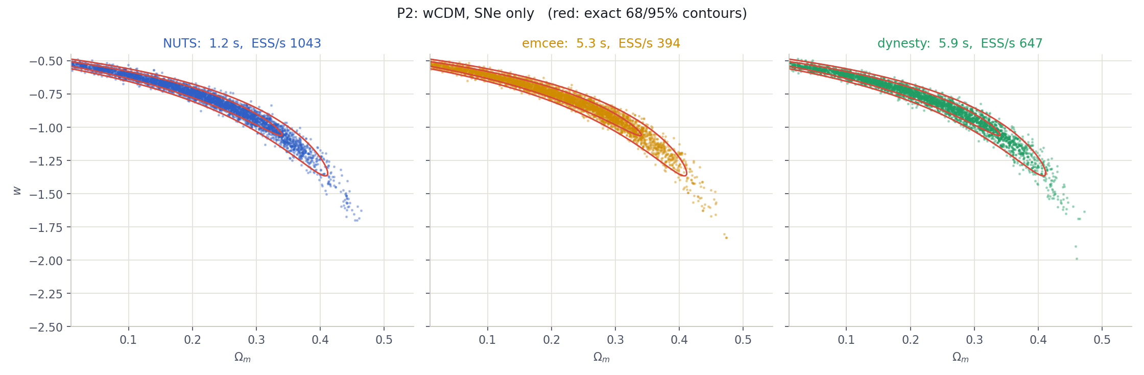 Banana-shaped posterior in Omega_m and w for the three samplers