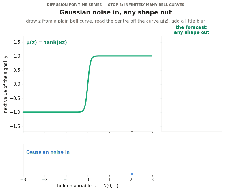 Animation of Gaussian samples rising to a curve and landing as a histogram on the right, which changes shape as the curve morphs from an S-curve to a line, a staircase and an exponential.