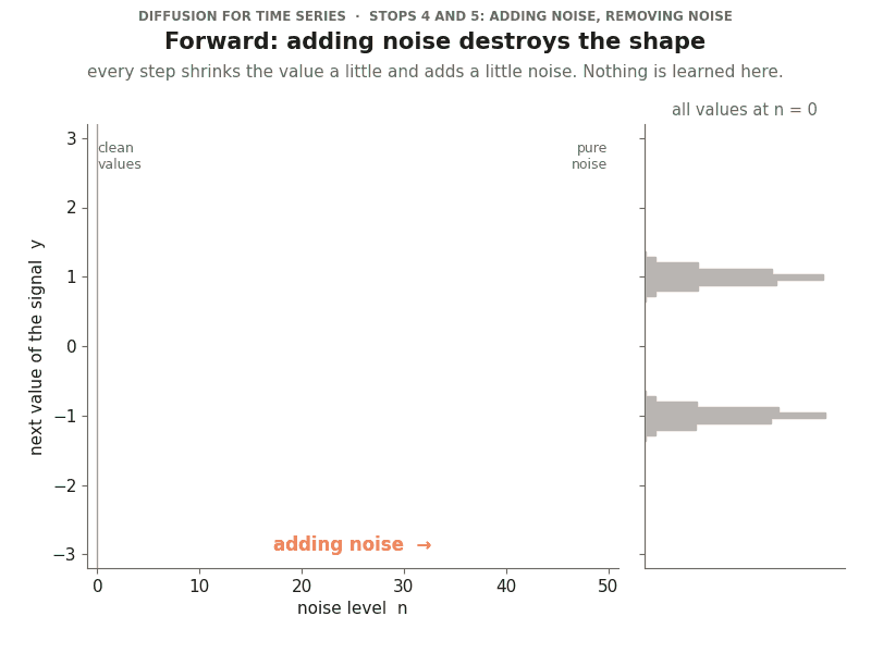 Animation of sample paths: orange paths spread from two bumps into noise as the noise level rises, then green paths run back from noise and split into two bumps again.
