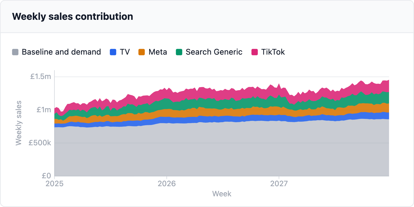 Weekly sales contribution