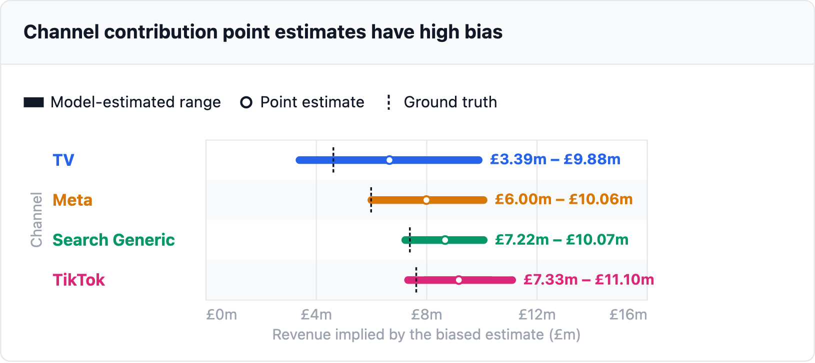 Channel contribution point estimates have high bias