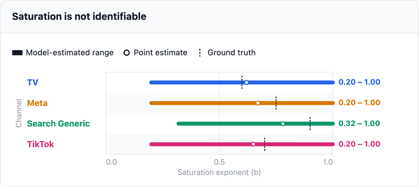 Saturation is not identifiable