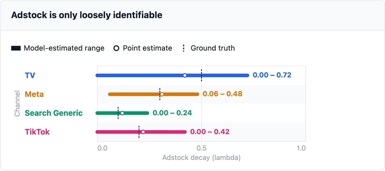 Adstock is only loosely identifiable