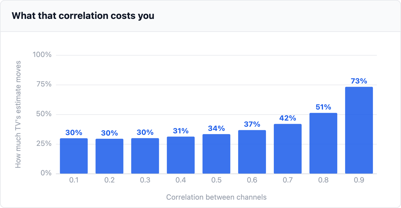 What that correlation costs you