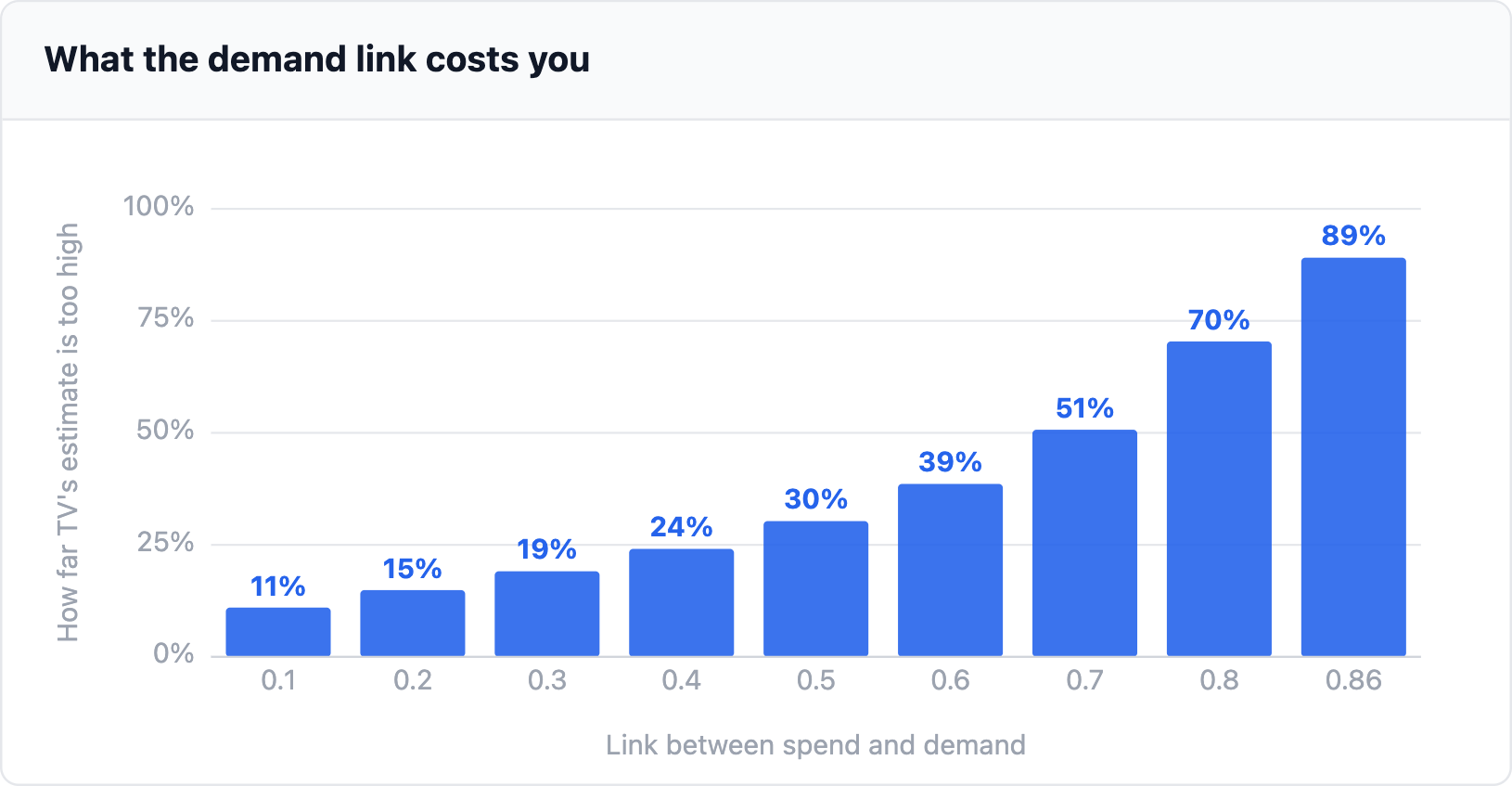 What the demand link costs you