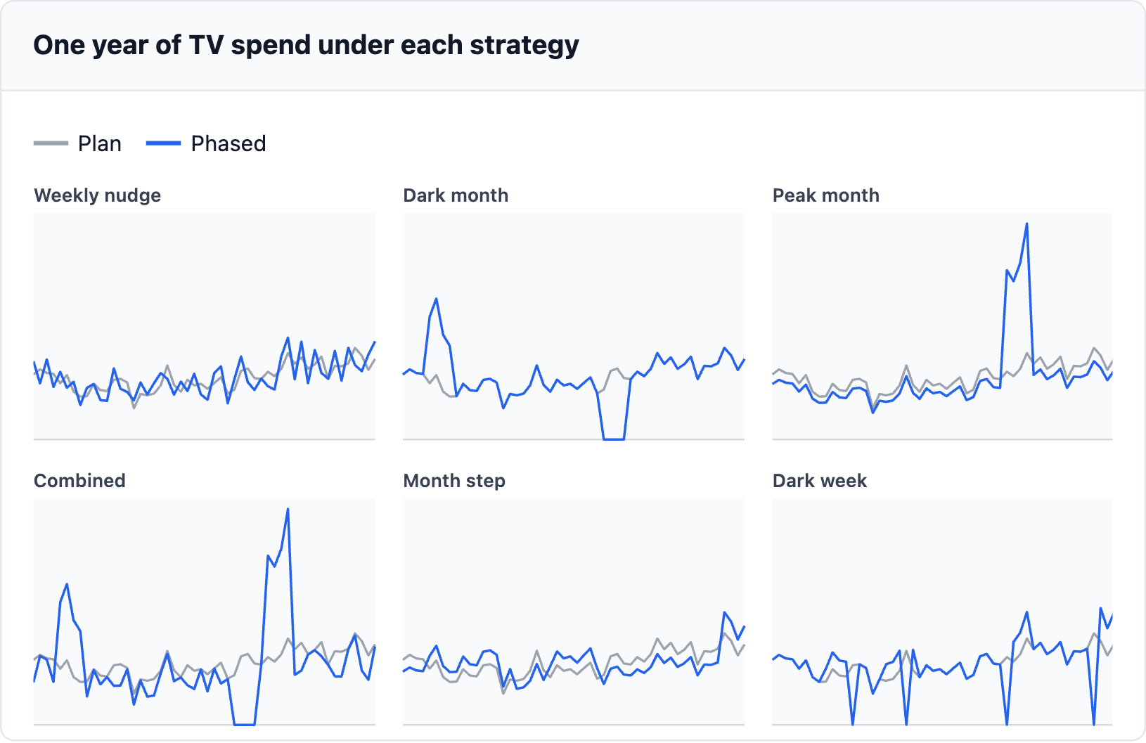 One year of TV spend under each strategy