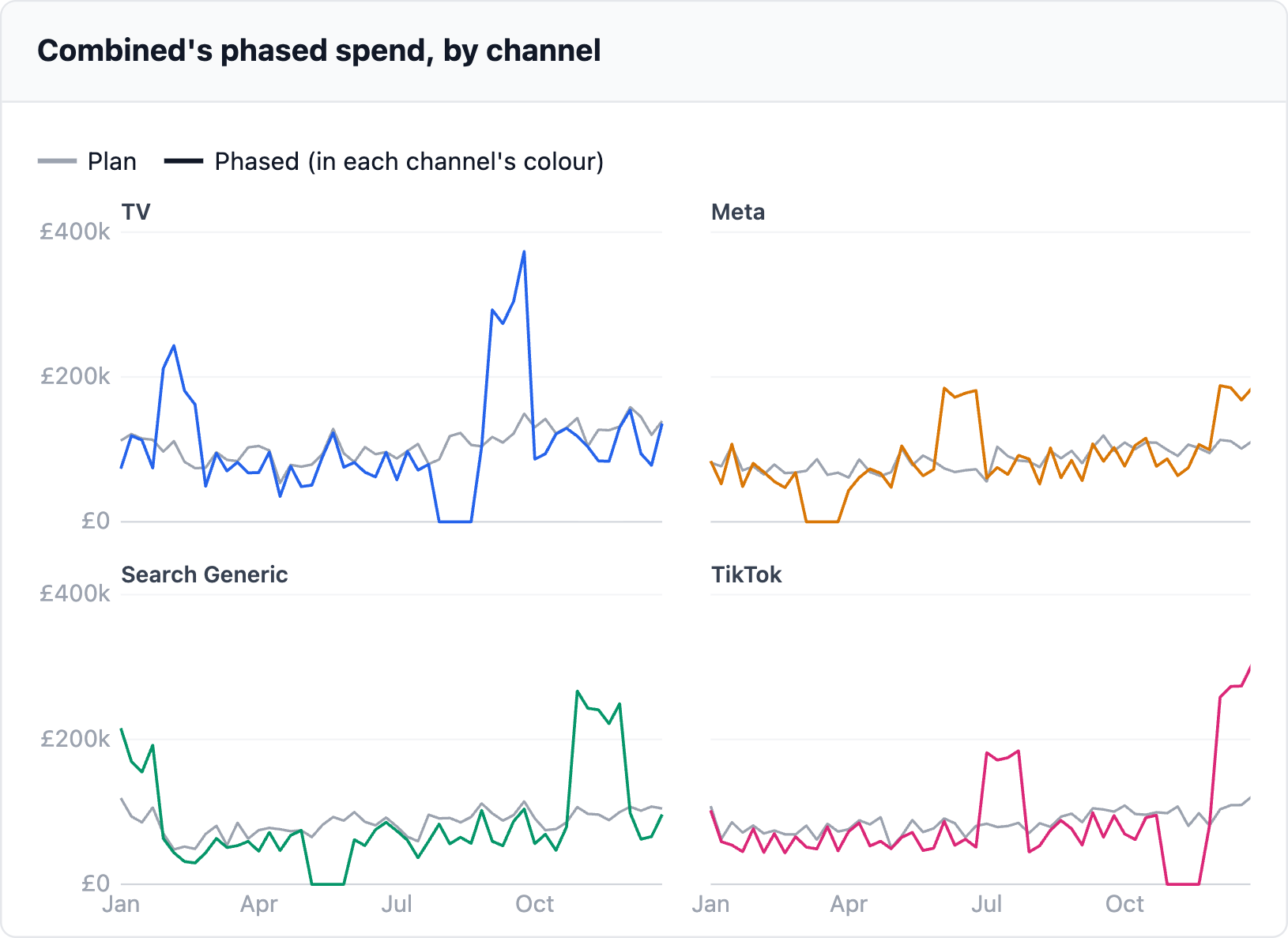 Combined's phased spend, by channel