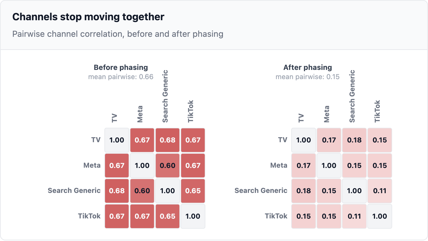 Channels stop moving together. Pairwise channel correlation, before and after phasing
