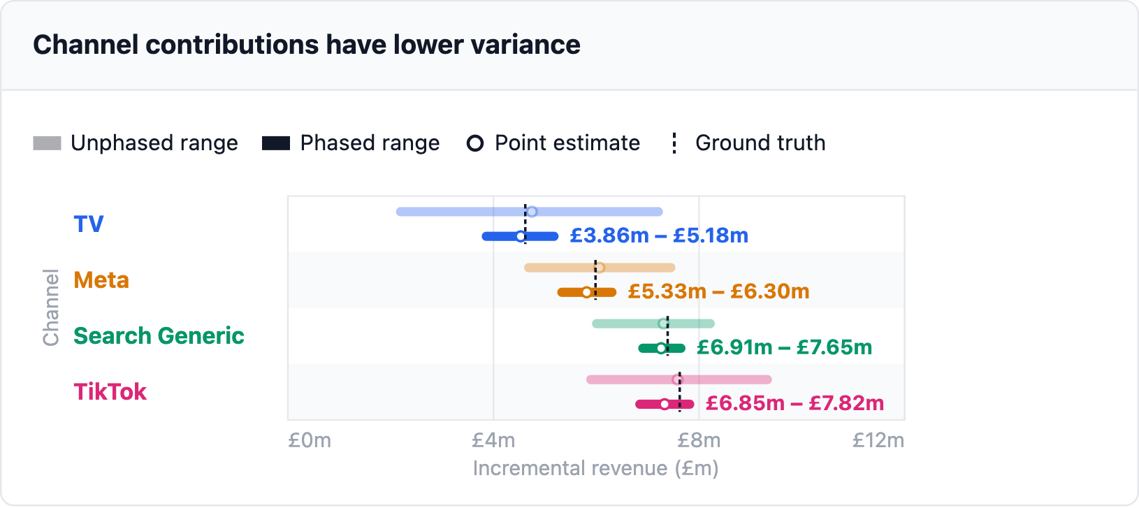 Channel contributions have lower variance