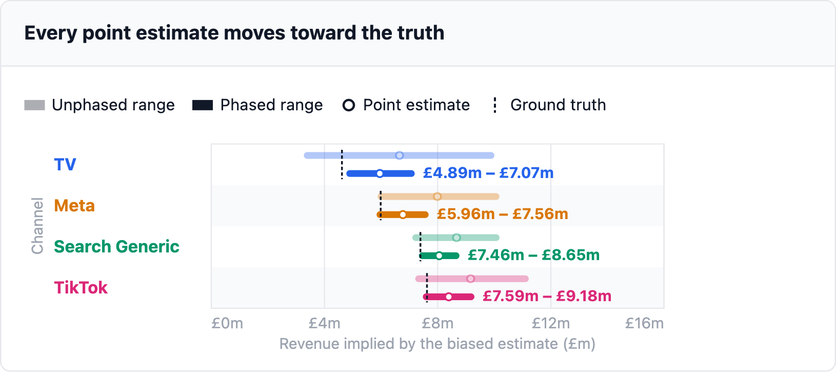 Every point estimate moves toward the truth