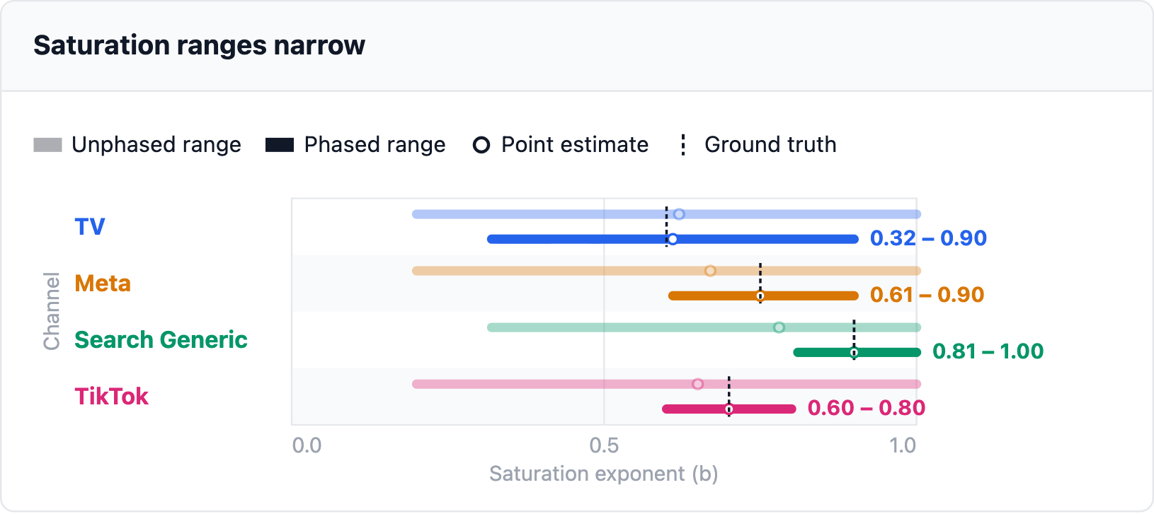 Saturation ranges narrow