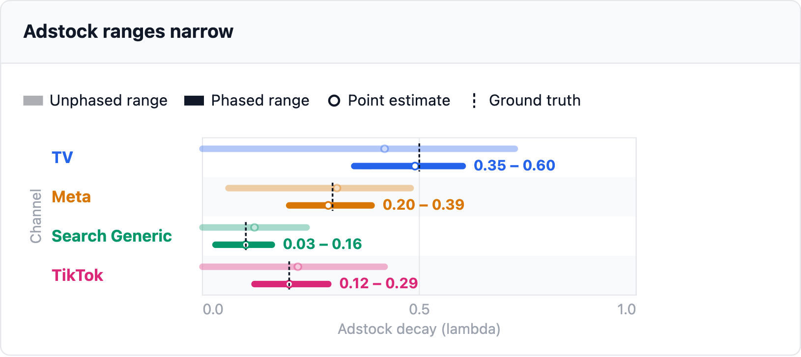 Adstock ranges narrow