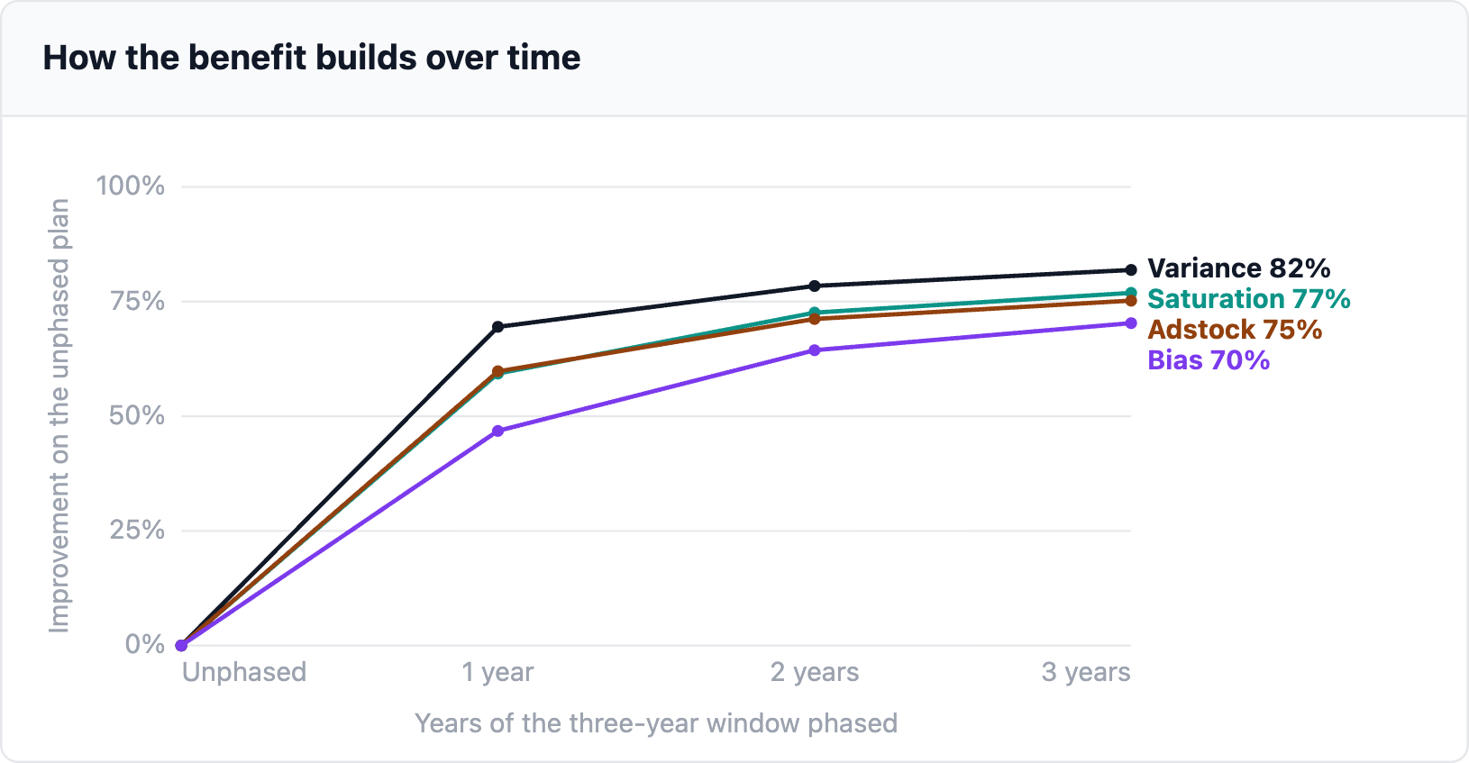 How the benefit builds over time