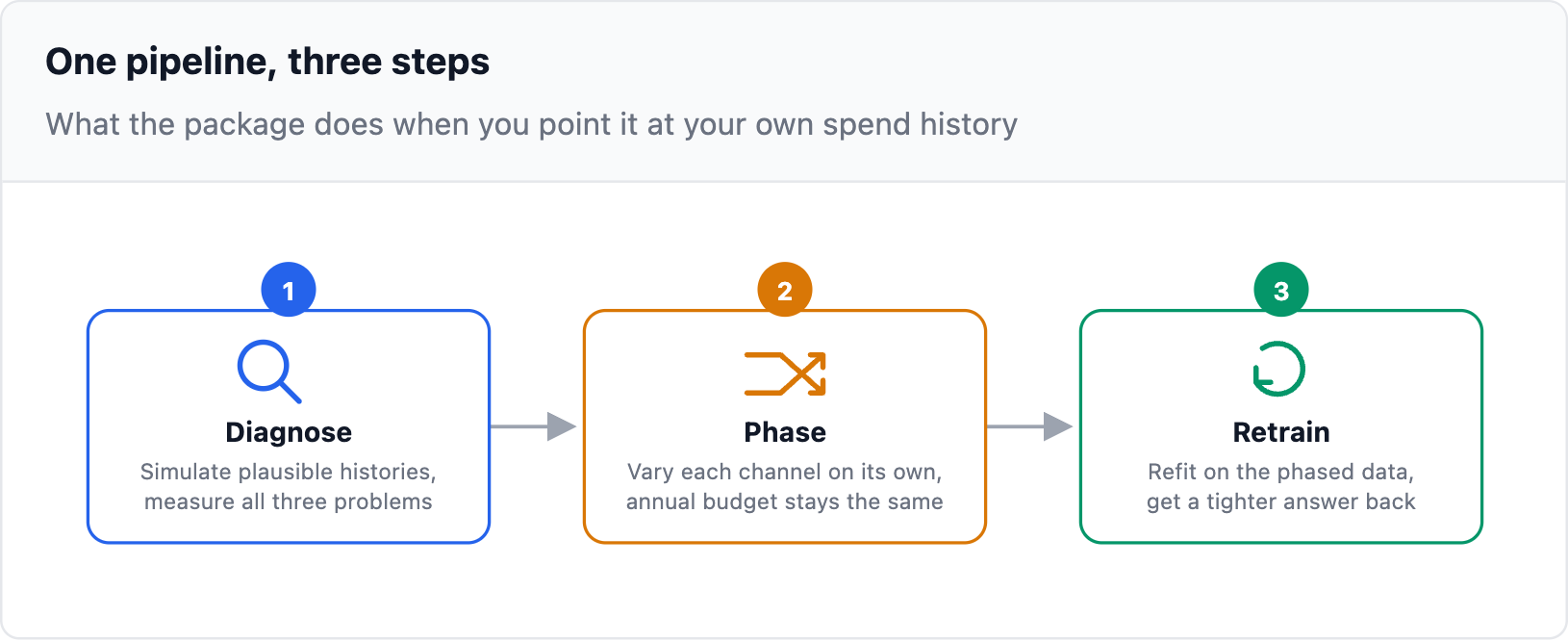 One pipeline, three steps. What the package does when you point it at your own spend history