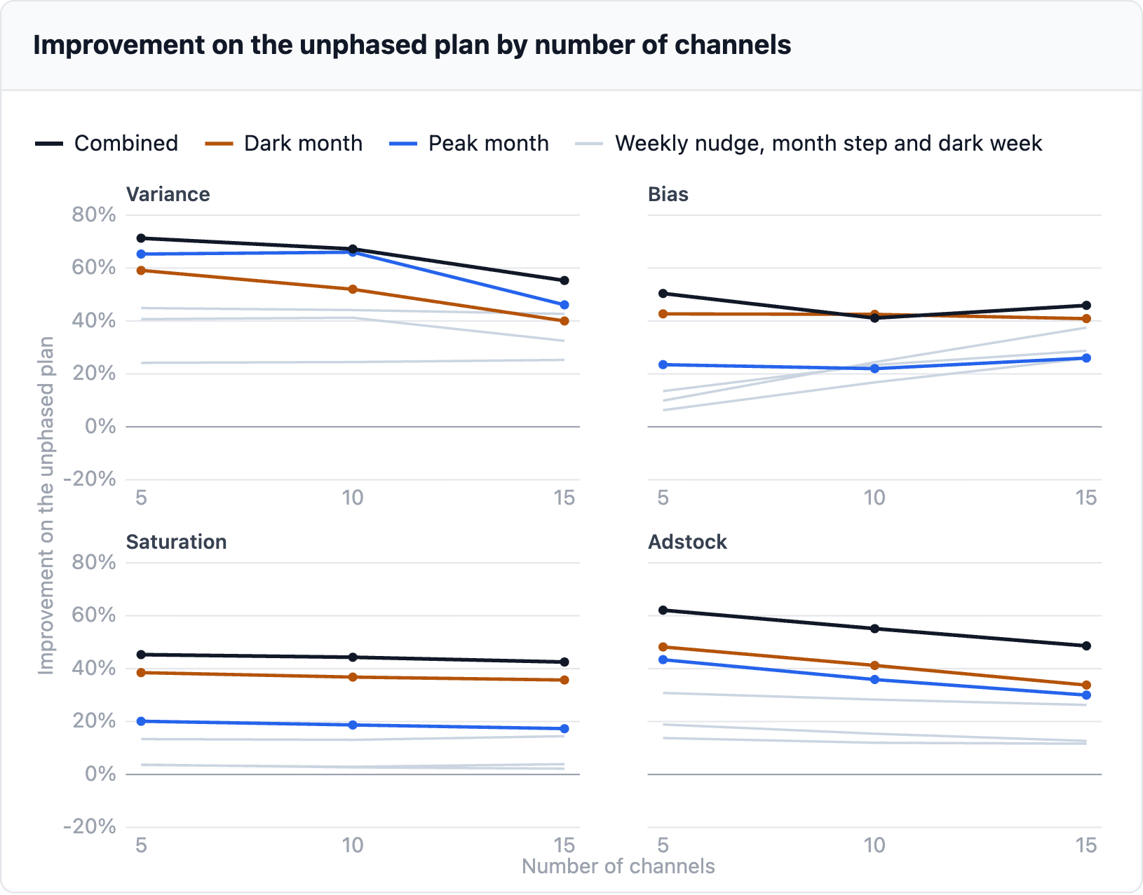 Improvement on the unphased plan by number of channels