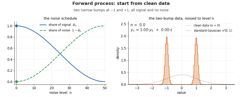 Animation with two panels. On the left, a cursor sweeps along a cosine noise schedule from n = 0 to 50: the share of signal falls from 1 to 0 and the share of noise rises from 0 to 1. On the right, a histogram of data with two narrow peaks at −1 and +1 widens and merges into a single bell curve matching the standard normal distribution.