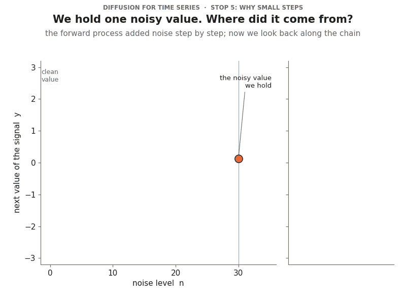 Animation of a distribution spreading backwards from one noisy value: first a narrow bell curve, then wider, and finally split into two bumps, with a dashed Gaussian fitting worse and worse.