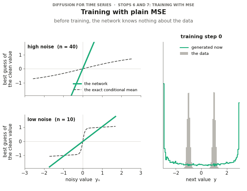 Animation of a network's denoising curves moving onto dashed target curves during training, while the histogram of its generated samples changes from one blob into two bumps.