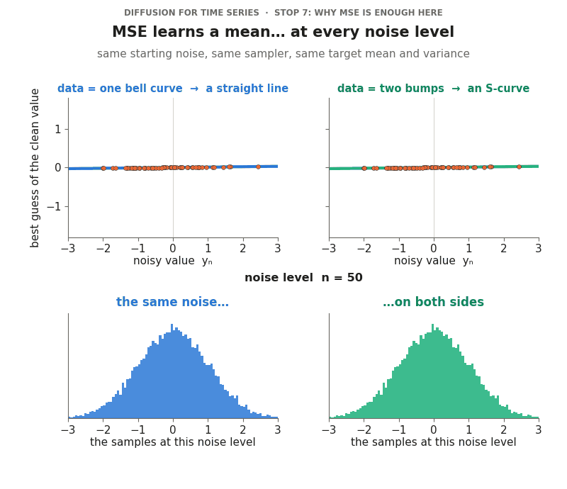 Animation comparing two denoisers from the same starting noise: a straight line that ends in one bell-shaped histogram and an S-curve that ends in two narrow bumps.